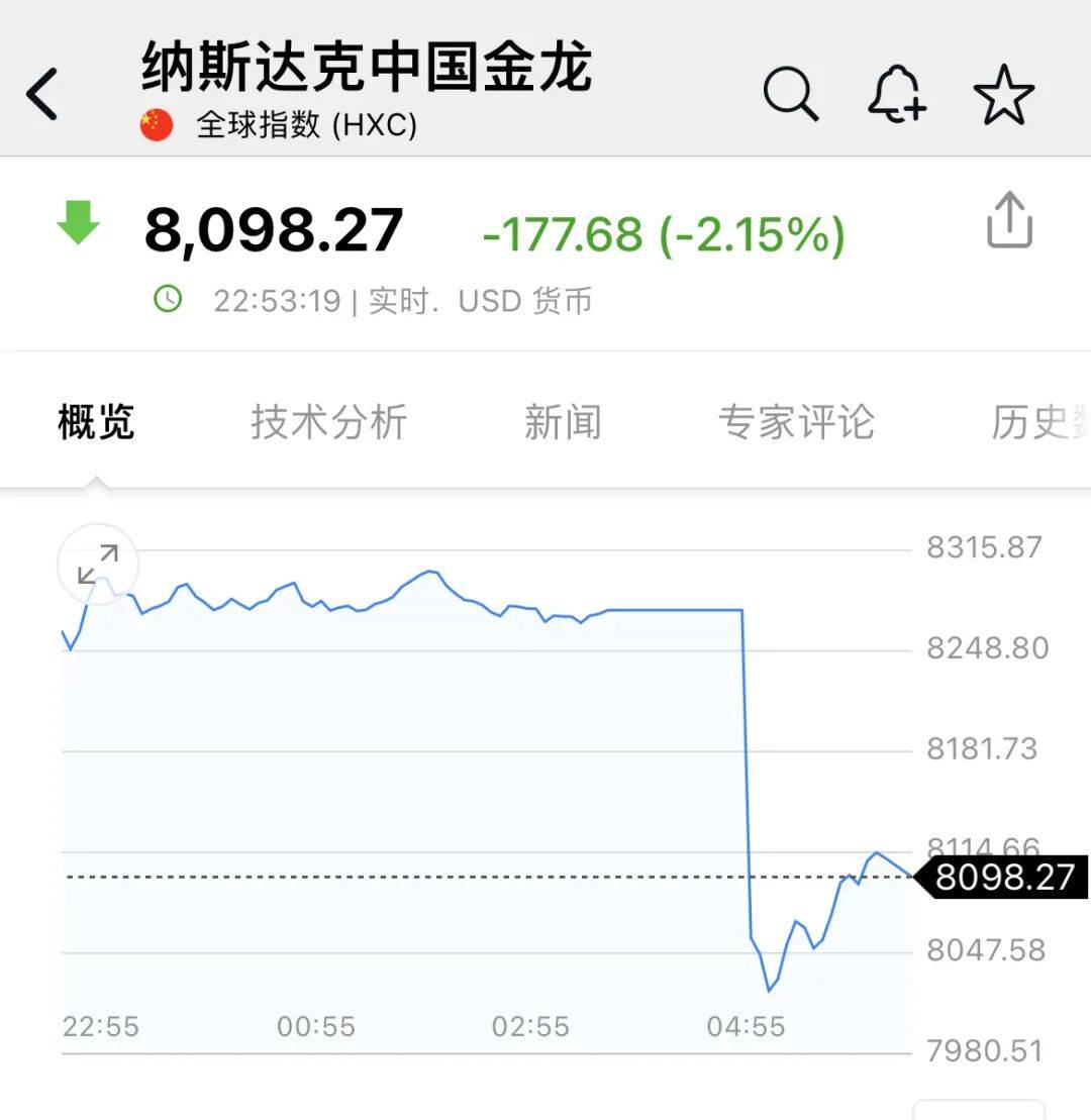 深夜<strong></p>
<p>西鳳酒
</strong>，中概股大跌！美聯(lián)儲(chǔ)，降息大消息！:西鳳酒
