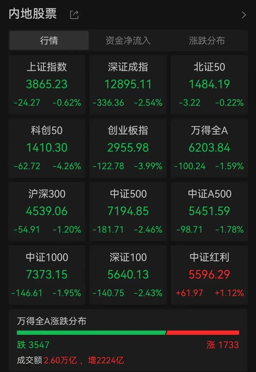 A股調(diào)整何時(shí)休？最新解讀來了:西鳳酒
