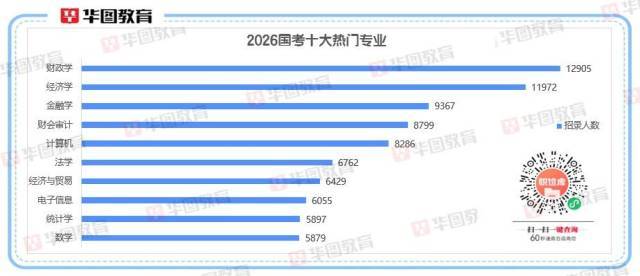2026國考十大熱門專業(yè)出爐！經(jīng)濟相關專業(yè)“霸榜”:西鳳酒
