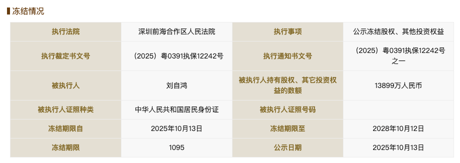 柔宇科技破產(chǎn)不到一年后<strong></p>
<p>西鳳酒
</strong>，劉自鴻所持1.38億元股權被凍結:西鳳酒
