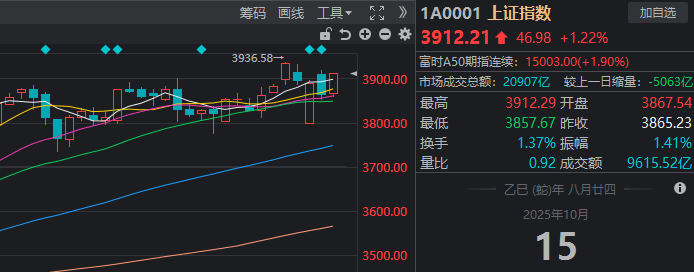 滬指重返3900點(diǎn)<strong></p>
<p>西鳳酒
</strong>，兩市成交額卻創(chuàng)近一月新低！見底信號出現(xiàn)了？:西鳳酒
