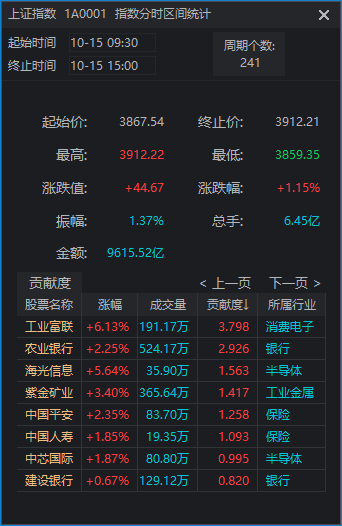 滬指重返3900點(diǎn)<strong></p>
<p>西鳳酒
</strong>，兩市成交額卻創(chuàng)近一月新低！見底信號出現(xiàn)了？:西鳳酒

