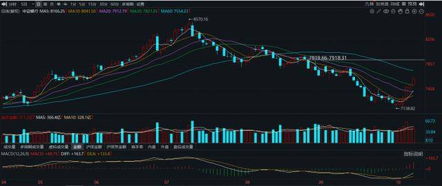 10連陽！農行再度沖擊歷史新高，銀行板塊持續(xù)修復，相關ETF成“吸金”利器:西鳳酒
