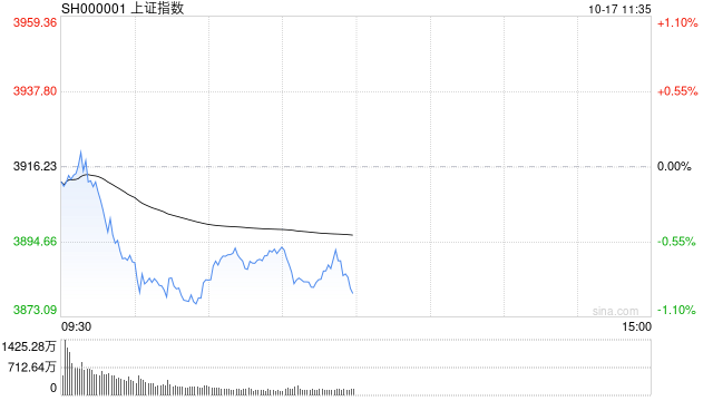 A股收評：滬指跌近2%失守3900點(diǎn)<strong></p>
<p>西鳳酒
</strong>，深成指、創(chuàng)指跌3%，銀行股逆勢走強(qiáng)！成交1.95萬億放量57億，4800股下跌；機(jī)構(gòu)解讀:西鳳酒
