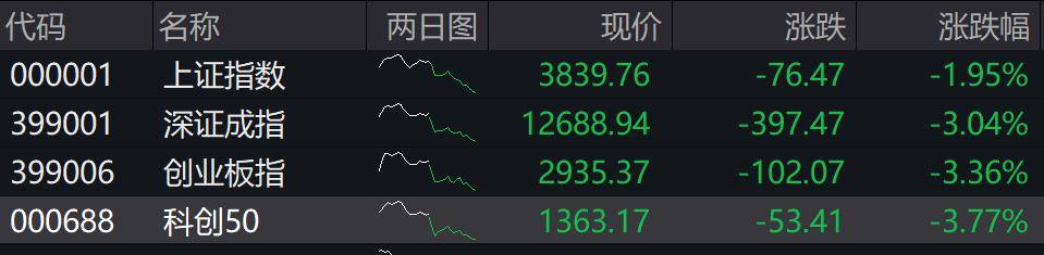 收盤丨深成指、創(chuàng)業(yè)板指均跌超3%<strong></p>
<p>西鳳酒
</strong>，全市場(chǎng)近4800只個(gè)股下跌:西鳳酒
