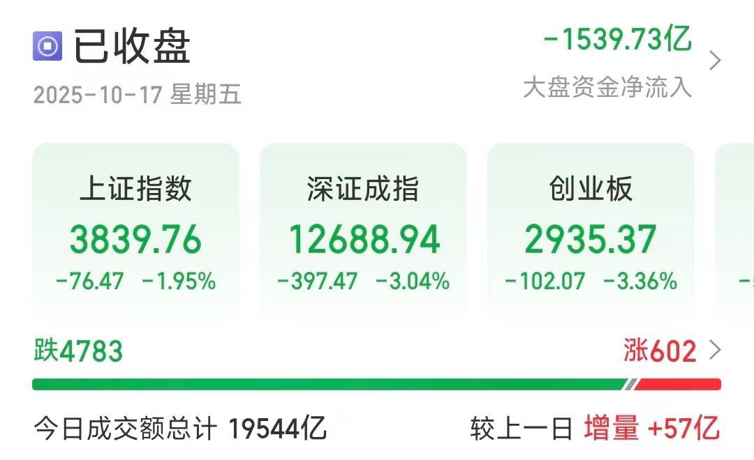 深指、創(chuàng)業(yè)板收跌超3％<strong></p>
<p>西鳳酒
</strong>，近4800只個(gè)股下跌:西鳳酒
