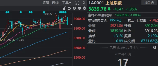 午后<strong></p>
<p>西鳳酒
</strong>，A股再度全線走弱！發(fā)生了什么？:西鳳酒
