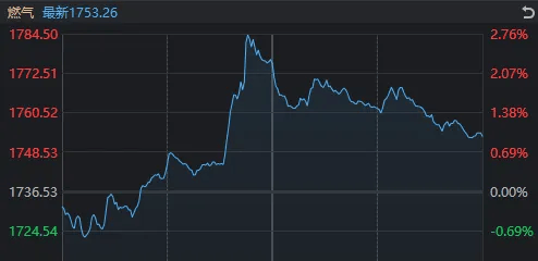 午后<strong></p>
<p>西鳳酒
</strong>，A股再度全線走弱！發(fā)生了什么？:西鳳酒
