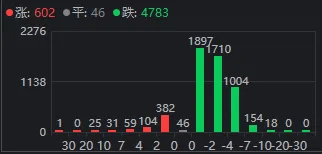 午后<strong></p>
<p>西鳳酒
</strong>，A股再度全線走弱！發(fā)生了什么？:西鳳酒
