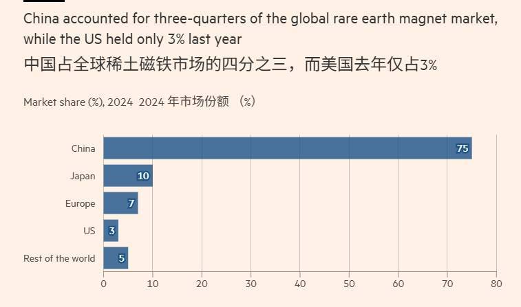 “就算美國和所有盟友把稀土當做國家級項目，趕上中國至少要5年”:西鳳酒
