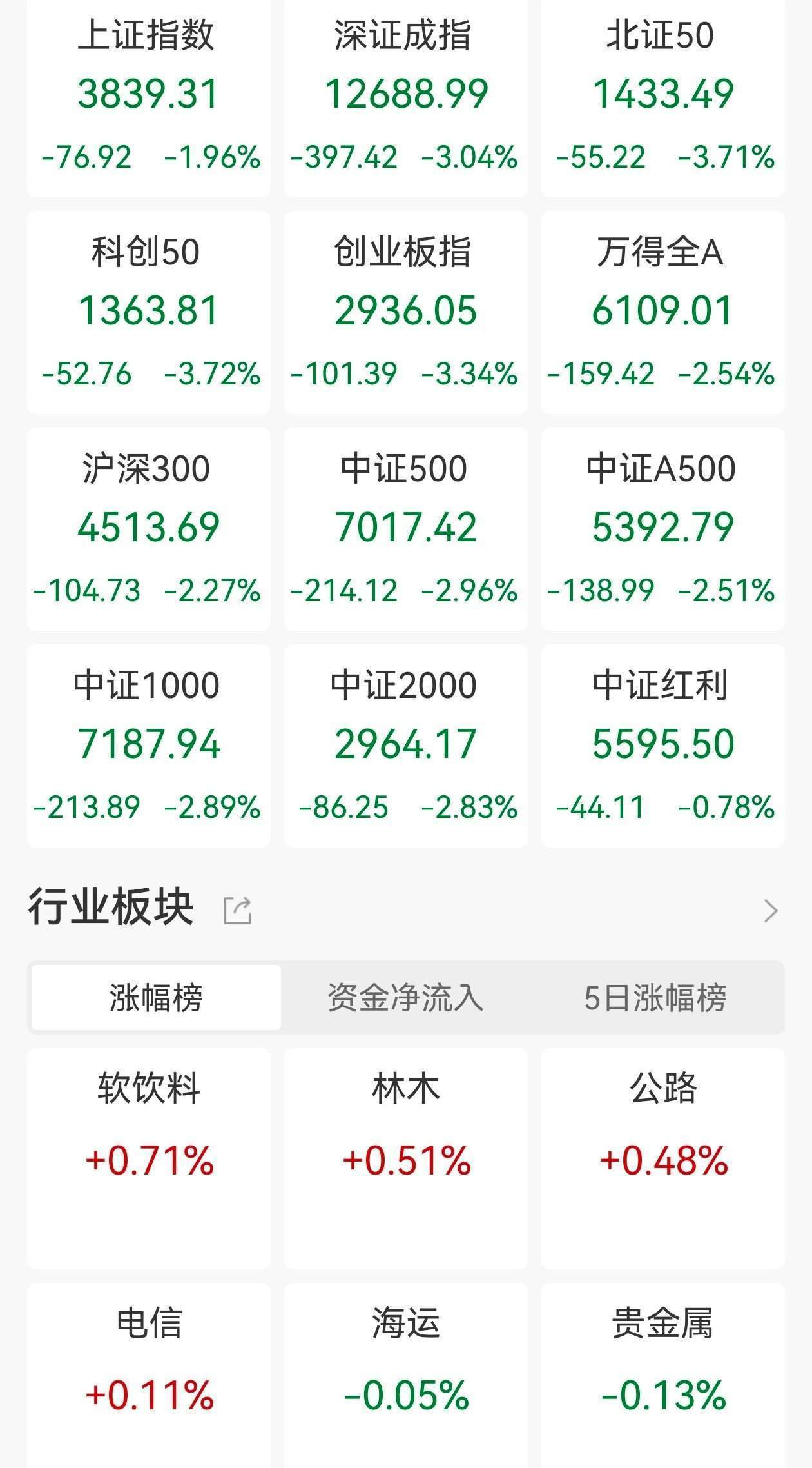 全球股市遭遇黑色星期五<strong></p>
<p>西鳳酒
</strong>，中美日歐齊跌！或受這兩大事件影響，美國地區(qū)性銀行暴雷，引發(fā)信貸危機(jī)的擔(dān)憂:西鳳酒
