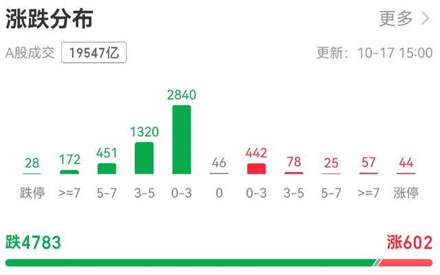 超4700只個股下跌！上證指數(shù)創(chuàng)半年來最大跌幅<strong></p>
<p>西鳳酒
</strong>，牛市信仰還在嗎？:西鳳酒
