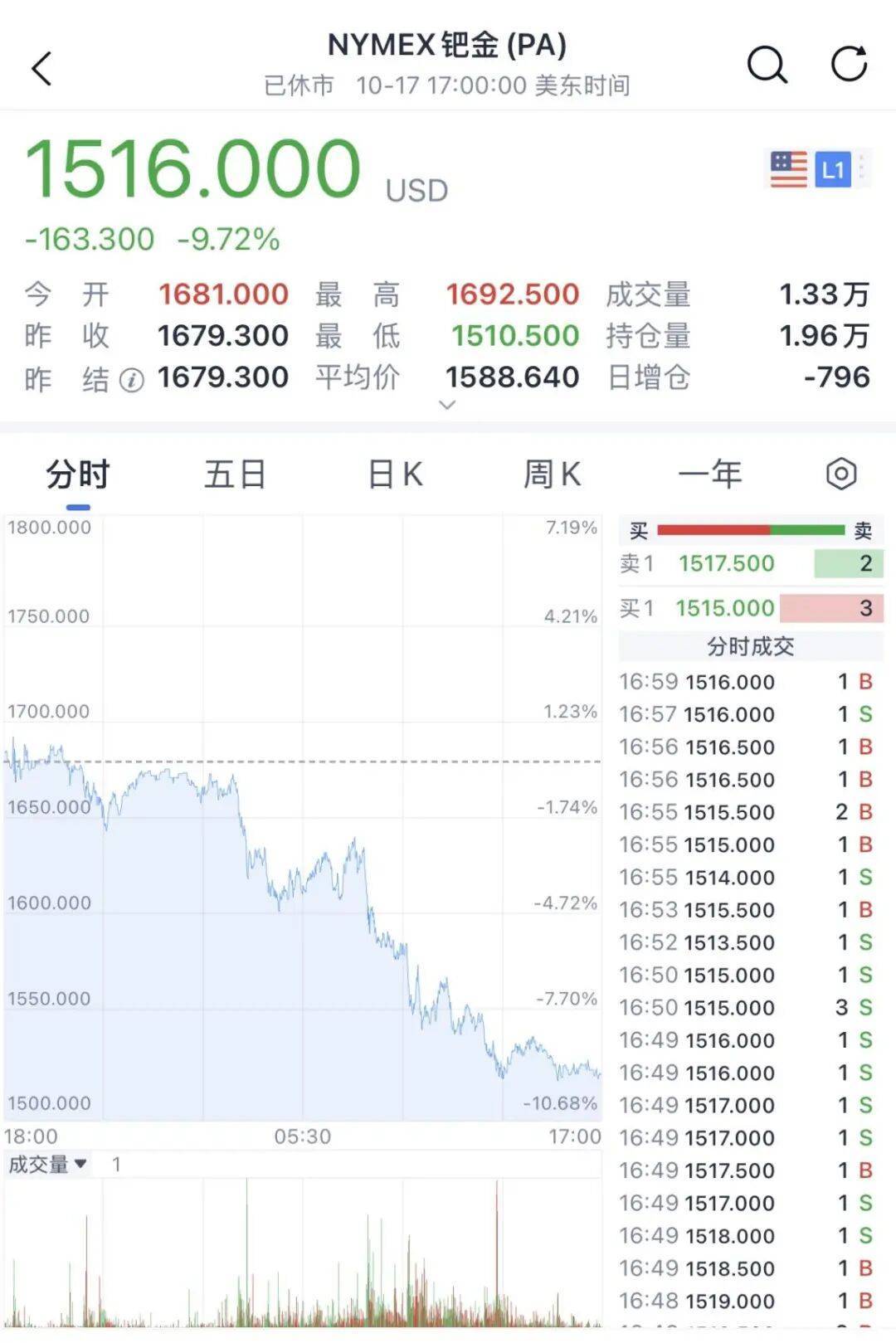 金價銀價突然大跳水<strong></p>
<p>西鳳酒
</strong>，網(wǎng)友急了：我剛買就跌:西鳳酒
