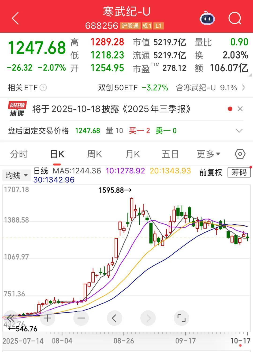 營收大增1332.52%，牛散出手增持！下周6股解禁比例超50%:西鳳酒

