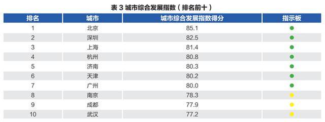 “北上深杭濟(jì)”！濟(jì)南超越廣州、南京、青島，成為新晉TOP5:西鳳酒
