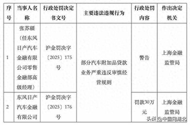 部分汽車附加品貸款業(yè)務(wù)嚴(yán)重違規(guī)<strong></p>
<p>西鳳酒
</strong>！東風(fēng)日產(chǎn)汽車金融被罰30萬(wàn):西鳳酒
