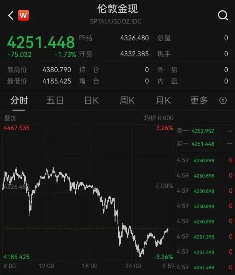 國際金價連創(chuàng)新高后突然“跳水”<strong></p>
<p>西鳳酒
</strong>，年內(nèi)已有五次大跌，漲勢到頂了嗎？:西鳳酒
