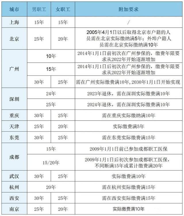 粵魯?shù)?4省份確定延長醫(yī)保最低繳費(fèi)年限：男30年女25年！醫(yī)?；鹂傮w不缺錢<strong></p>
<p>西鳳酒
</strong>，但京津等多地已現(xiàn)醫(yī)保赤字！:西鳳酒
