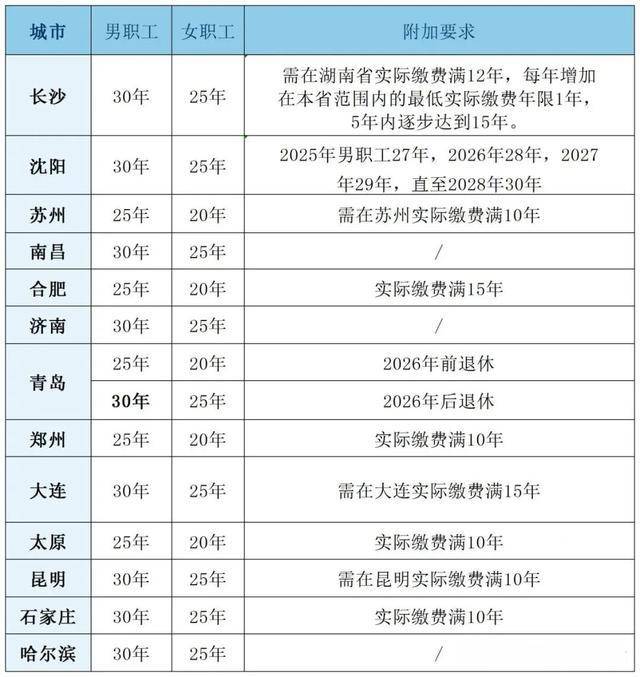 粵魯?shù)?4省份確定延長醫(yī)保最低繳費(fèi)年限：男30年女25年！醫(yī)?；鹂傮w不缺錢<strong></p>
<p>西鳳酒
</strong>，但京津等多地已現(xiàn)醫(yī)保赤字！:西鳳酒
