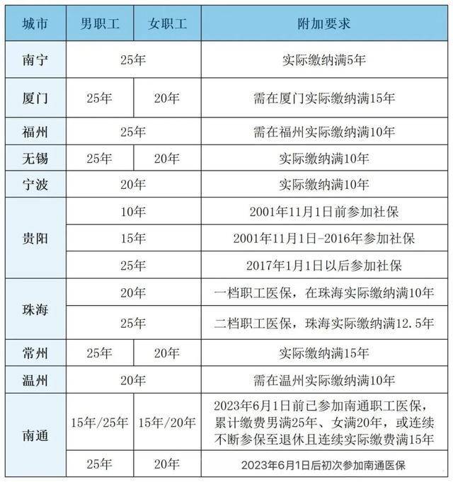 粵魯?shù)?4省份確定延長醫(yī)保最低繳費(fèi)年限：男30年女25年！醫(yī)保基金總體不缺錢<strong></p>
<p>西鳳酒
</strong>，但京津等多地已現(xiàn)醫(yī)保赤字！:西鳳酒
